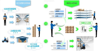條碼追溯系統(tǒng)與手機(jī)客戶端 提升冷藏倉(cāng)儲(chǔ)商品信息管理效率的關(guān)鍵